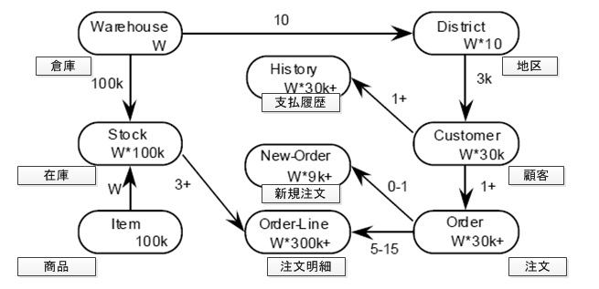 TPCCのER図