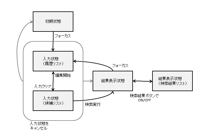 UISearchBarの状態遷移